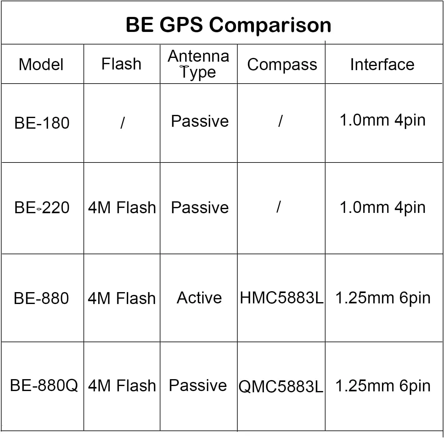 BE-880 GPS Receiver Module with Flash HMC5883L Compass 10th Chip GPS Antenna TTL Level 38400bps for Arduino Aircraft Pixhawk APM Flight Controller